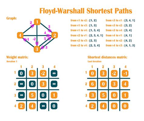 Currency Arbitrage Using Floyd Warshall .